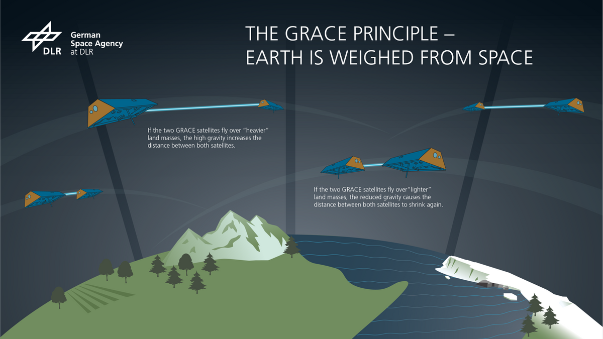 The GRACE-Principle