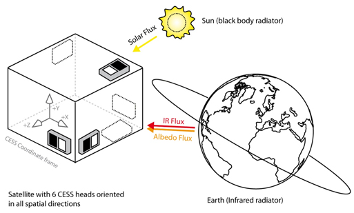 SpaceTech equipment electronics and sensors CESS working principle