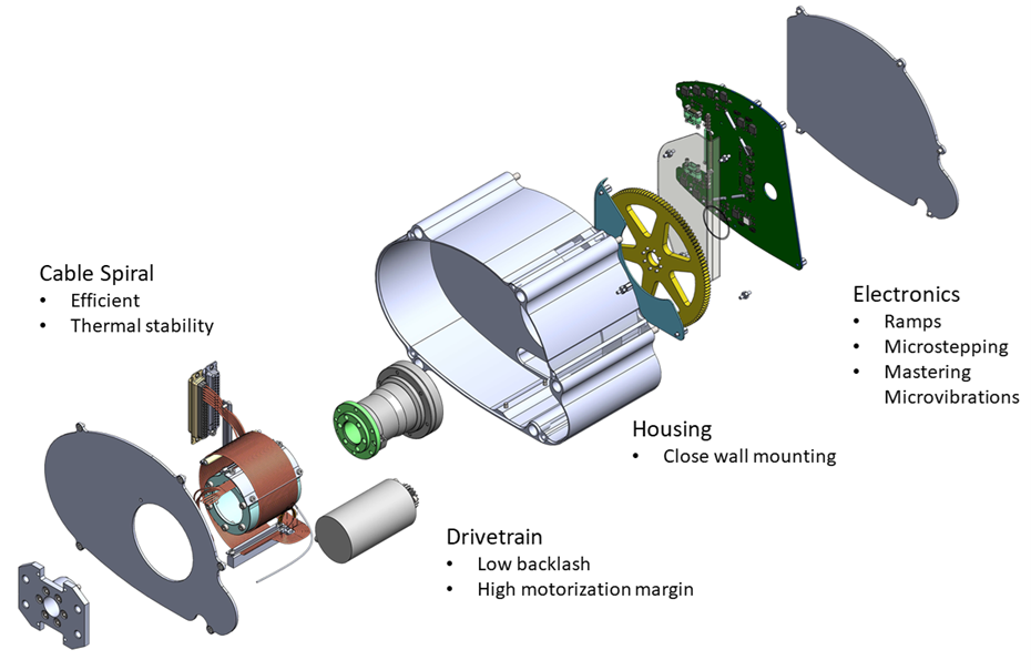 Explosion view of SADA