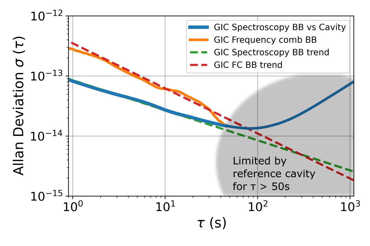 SpaceTech Galileo Iodine Clock Estimated performance